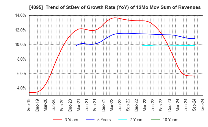 4095 NIHON PARKERIZING CO.,LTD.: Trend of StDev of Growth Rate (YoY) of 12Mo Mov Sum of Revenues