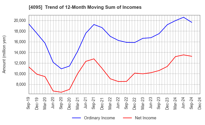 4095 NIHON PARKERIZING CO.,LTD.: Trend of 12-Month Moving Sum of Incomes