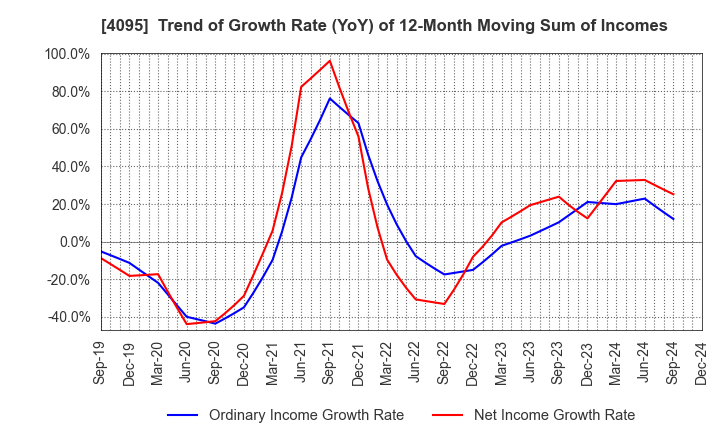 4095 NIHON PARKERIZING CO.,LTD.: Trend of Growth Rate (YoY) of 12-Month Moving Sum of Incomes