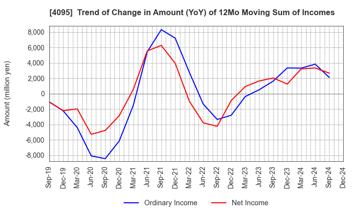 4095 NIHON PARKERIZING CO.,LTD.: Trend of Change in Amount (YoY) of 12Mo Moving Sum of Incomes