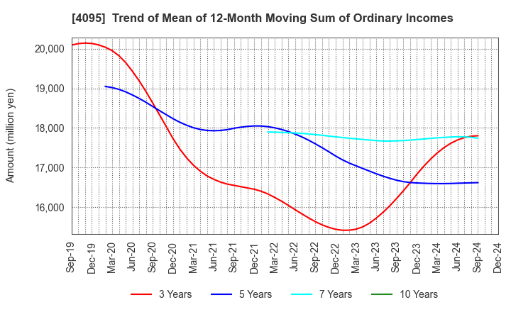 4095 NIHON PARKERIZING CO.,LTD.: Trend of Mean of 12-Month Moving Sum of Ordinary Incomes