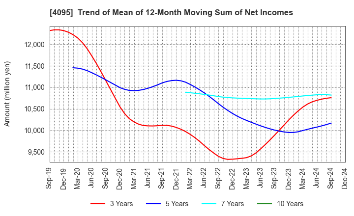 4095 NIHON PARKERIZING CO.,LTD.: Trend of Mean of 12-Month Moving Sum of Net Incomes