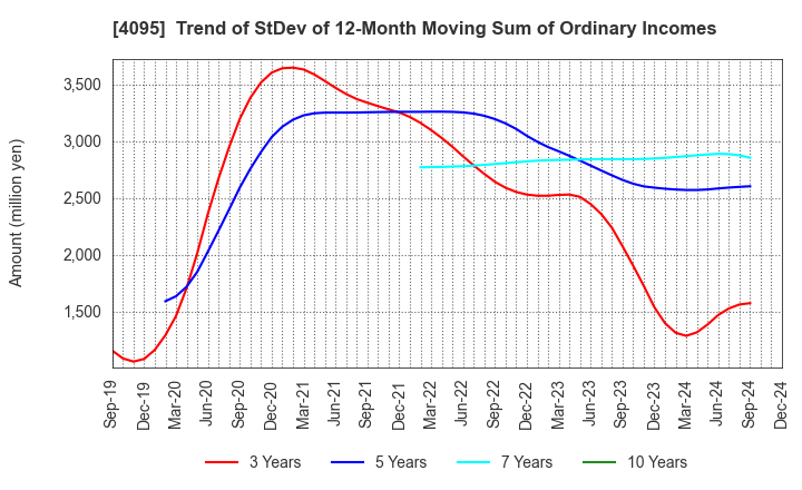 4095 NIHON PARKERIZING CO.,LTD.: Trend of StDev of 12-Month Moving Sum of Ordinary Incomes