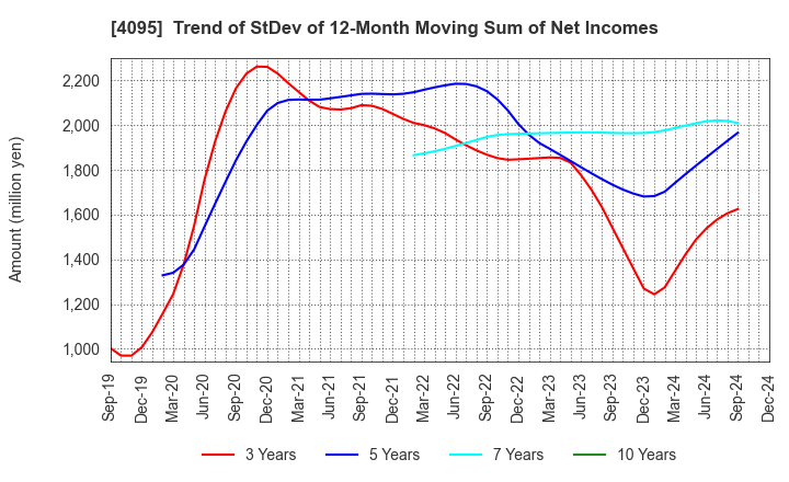 4095 NIHON PARKERIZING CO.,LTD.: Trend of StDev of 12-Month Moving Sum of Net Incomes