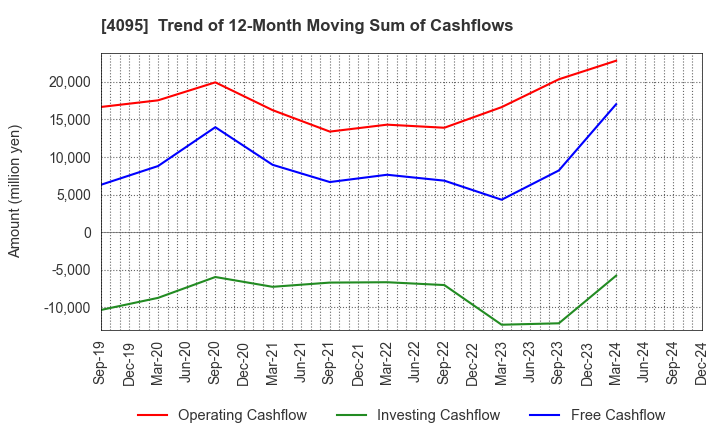 4095 NIHON PARKERIZING CO.,LTD.: Trend of 12-Month Moving Sum of Cashflows