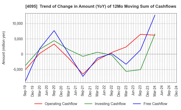 4095 NIHON PARKERIZING CO.,LTD.: Trend of Change in Amount (YoY) of 12Mo Moving Sum of Cashflows