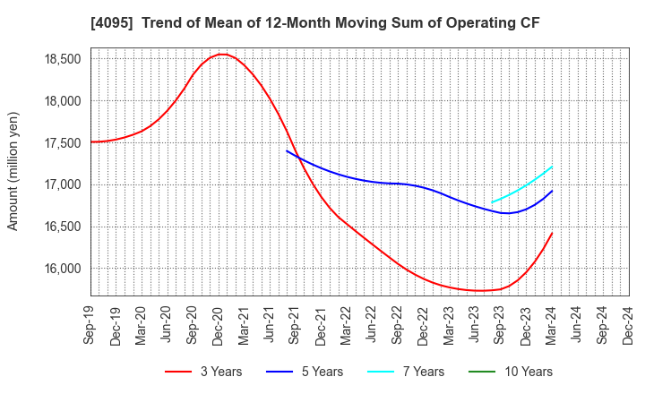 4095 NIHON PARKERIZING CO.,LTD.: Trend of Mean of 12-Month Moving Sum of Operating CF