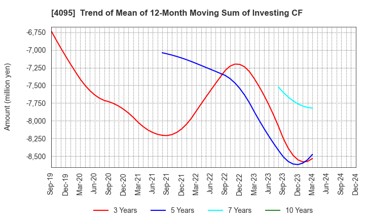 4095 NIHON PARKERIZING CO.,LTD.: Trend of Mean of 12-Month Moving Sum of Investing CF