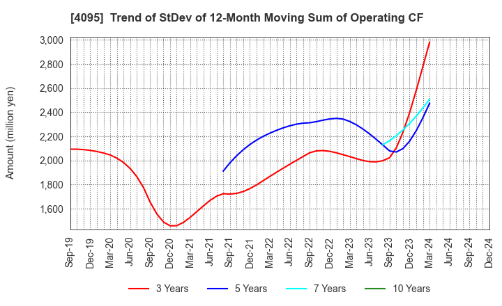 4095 NIHON PARKERIZING CO.,LTD.: Trend of StDev of 12-Month Moving Sum of Operating CF