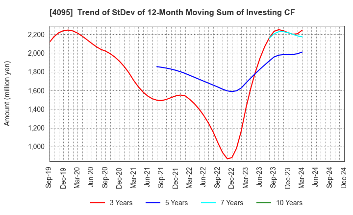 4095 NIHON PARKERIZING CO.,LTD.: Trend of StDev of 12-Month Moving Sum of Investing CF