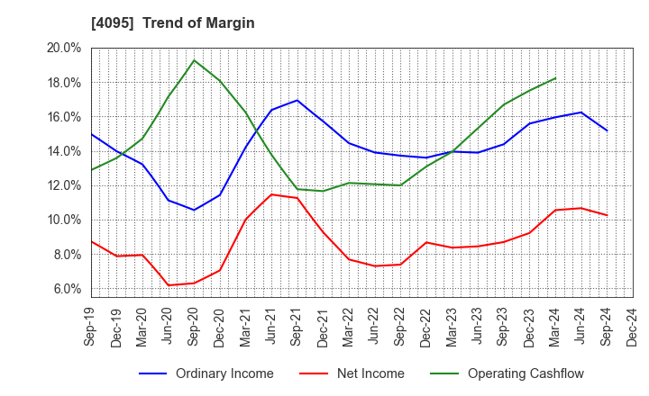 4095 NIHON PARKERIZING CO.,LTD.: Trend of Margin