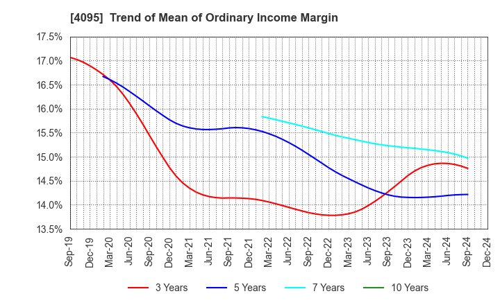 4095 NIHON PARKERIZING CO.,LTD.: Trend of Mean of Ordinary Income Margin