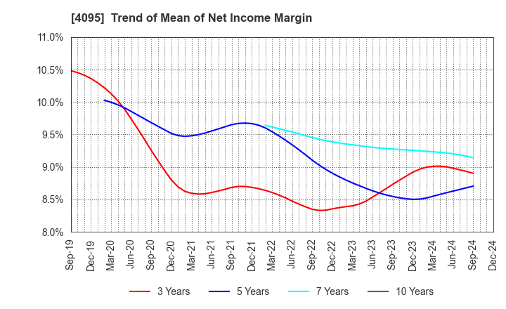 4095 NIHON PARKERIZING CO.,LTD.: Trend of Mean of Net Income Margin