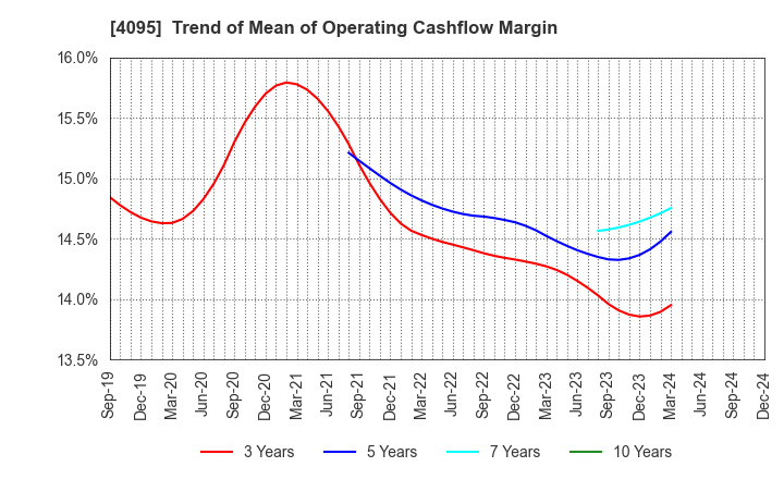 4095 NIHON PARKERIZING CO.,LTD.: Trend of Mean of Operating Cashflow Margin