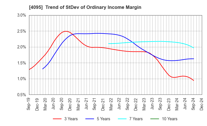 4095 NIHON PARKERIZING CO.,LTD.: Trend of StDev of Ordinary Income Margin