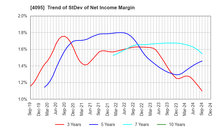 4095 NIHON PARKERIZING CO.,LTD.: Trend of StDev of Net Income Margin