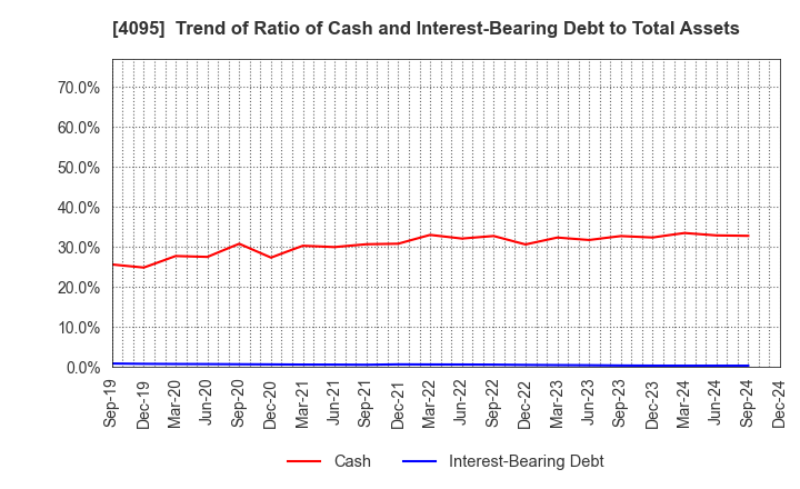 4095 NIHON PARKERIZING CO.,LTD.: Trend of Ratio of Cash and Interest-Bearing Debt to Total Assets