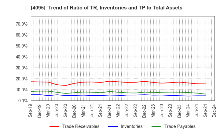 4095 NIHON PARKERIZING CO.,LTD.: Trend of Ratio of TR, Inventories and TP to Total Assets