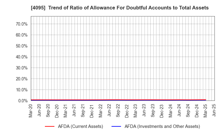 4095 NIHON PARKERIZING CO.,LTD.: Trend of Ratio of Allowance For Doubtful Accounts to Total Assets