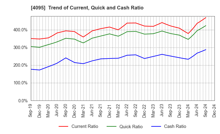 4095 NIHON PARKERIZING CO.,LTD.: Trend of Current, Quick and Cash Ratio