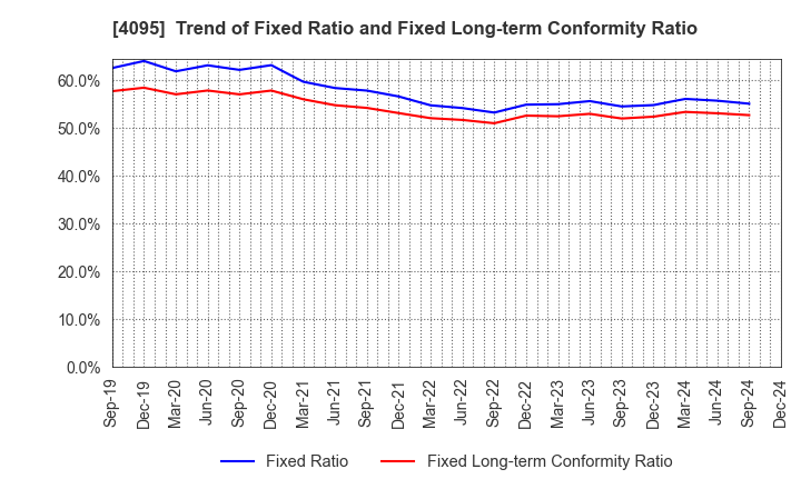 4095 NIHON PARKERIZING CO.,LTD.: Trend of Fixed Ratio and Fixed Long-term Conformity Ratio