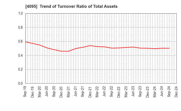 4095 NIHON PARKERIZING CO.,LTD.: Trend of Turnover Ratio of Total Assets