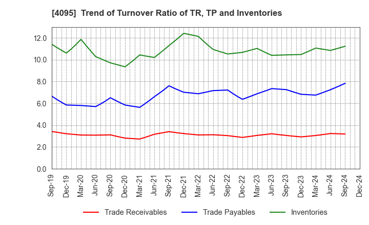 4095 NIHON PARKERIZING CO.,LTD.: Trend of Turnover Ratio of TR, TP and Inventories