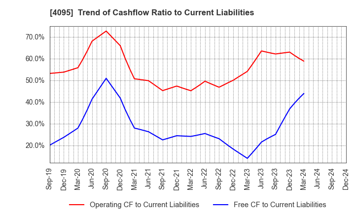 4095 NIHON PARKERIZING CO.,LTD.: Trend of Cashflow Ratio to Current Liabilities