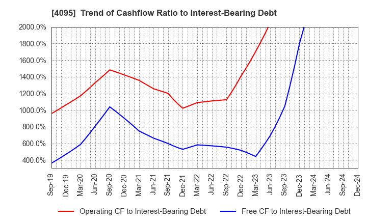 4095 NIHON PARKERIZING CO.,LTD.: Trend of Cashflow Ratio to Interest-Bearing Debt