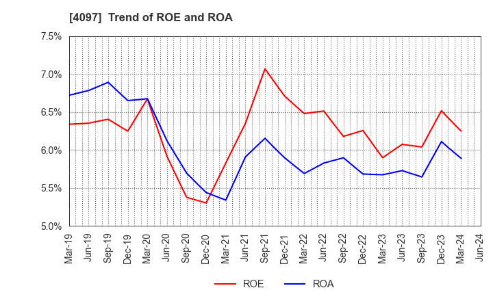 4097 KOATSU GAS KOGYO CO., LTD.: Trend of ROE and ROA