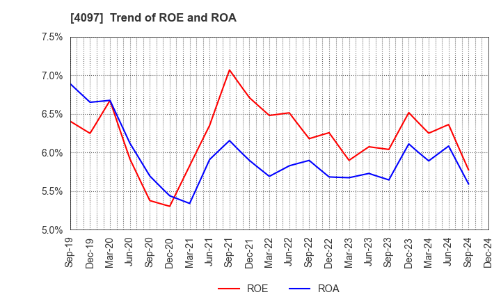 4097 KOATSU GAS KOGYO CO., LTD.: Trend of ROE and ROA