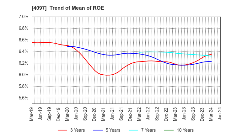 4097 KOATSU GAS KOGYO CO., LTD.: Trend of Mean of ROE