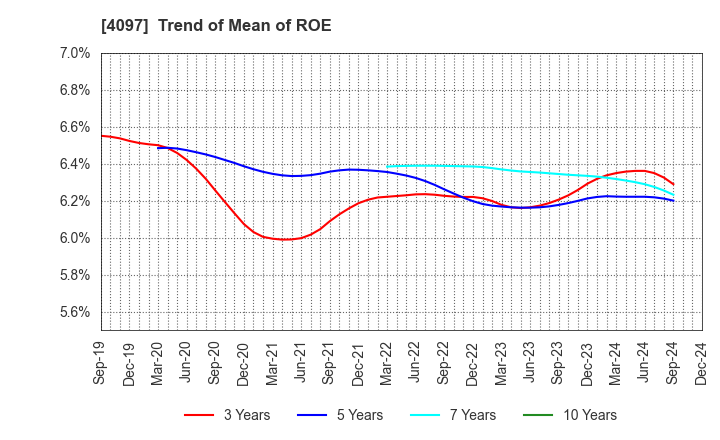 4097 KOATSU GAS KOGYO CO., LTD.: Trend of Mean of ROE