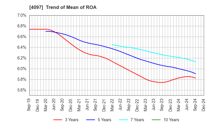 4097 KOATSU GAS KOGYO CO., LTD.: Trend of Mean of ROA