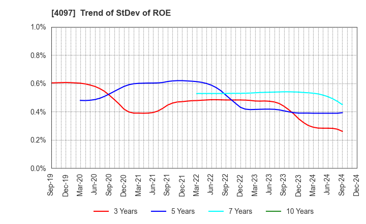 4097 KOATSU GAS KOGYO CO., LTD.: Trend of StDev of ROE