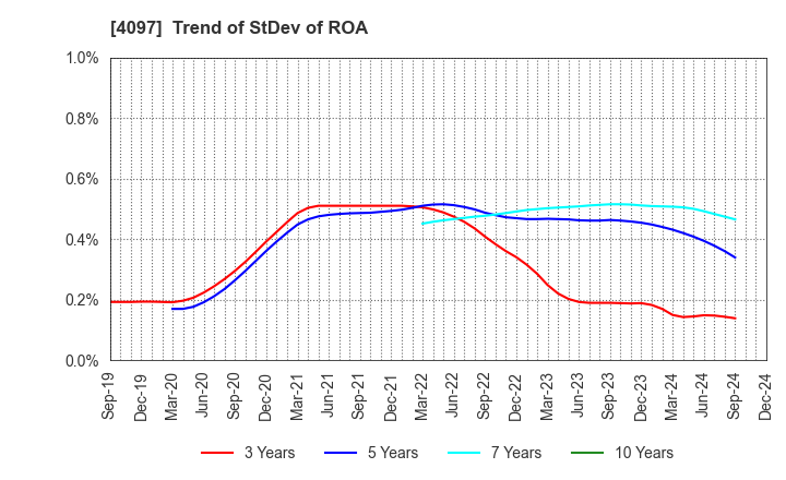 4097 KOATSU GAS KOGYO CO., LTD.: Trend of StDev of ROA