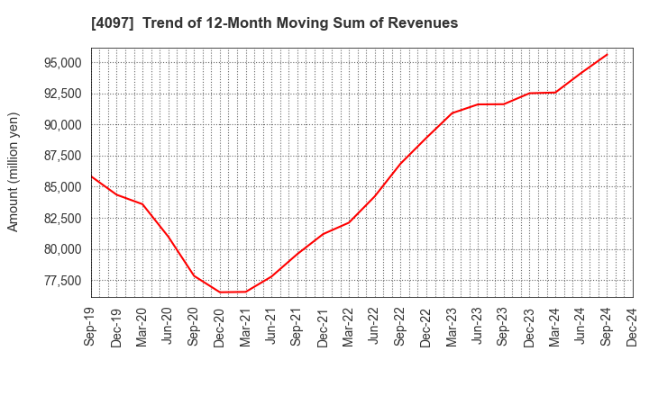 4097 KOATSU GAS KOGYO CO., LTD.: Trend of 12-Month Moving Sum of Revenues