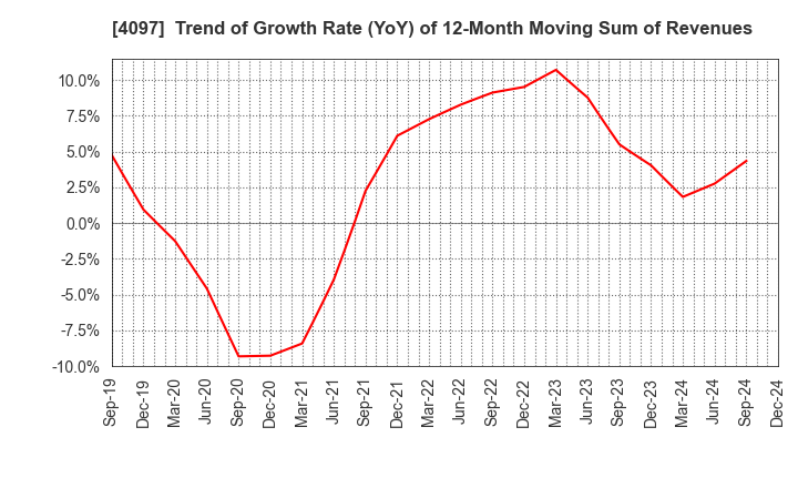 4097 KOATSU GAS KOGYO CO., LTD.: Trend of Growth Rate (YoY) of 12-Month Moving Sum of Revenues