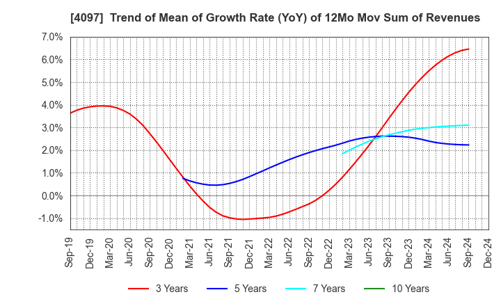 4097 KOATSU GAS KOGYO CO., LTD.: Trend of Mean of Growth Rate (YoY) of 12Mo Mov Sum of Revenues