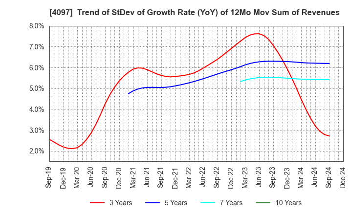 4097 KOATSU GAS KOGYO CO., LTD.: Trend of StDev of Growth Rate (YoY) of 12Mo Mov Sum of Revenues