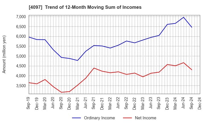 4097 KOATSU GAS KOGYO CO., LTD.: Trend of 12-Month Moving Sum of Incomes