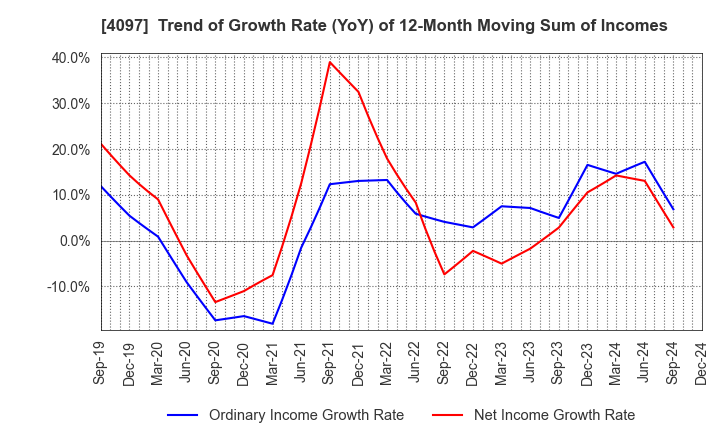 4097 KOATSU GAS KOGYO CO., LTD.: Trend of Growth Rate (YoY) of 12-Month Moving Sum of Incomes