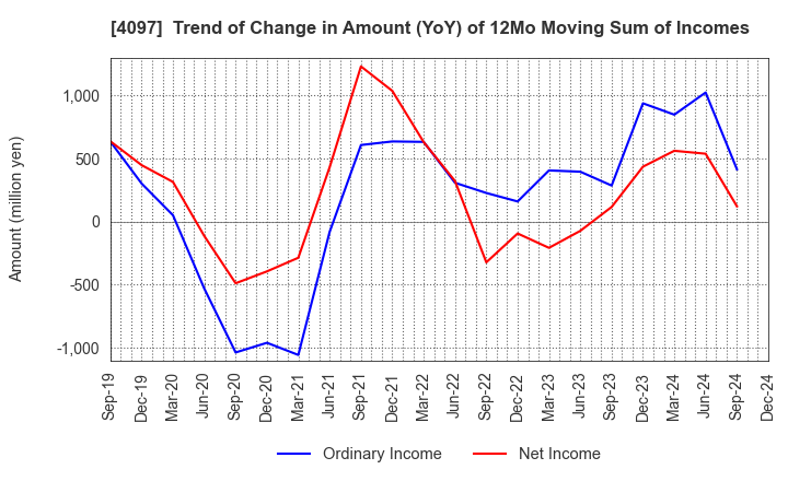 4097 KOATSU GAS KOGYO CO., LTD.: Trend of Change in Amount (YoY) of 12Mo Moving Sum of Incomes