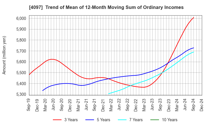 4097 KOATSU GAS KOGYO CO., LTD.: Trend of Mean of 12-Month Moving Sum of Ordinary Incomes