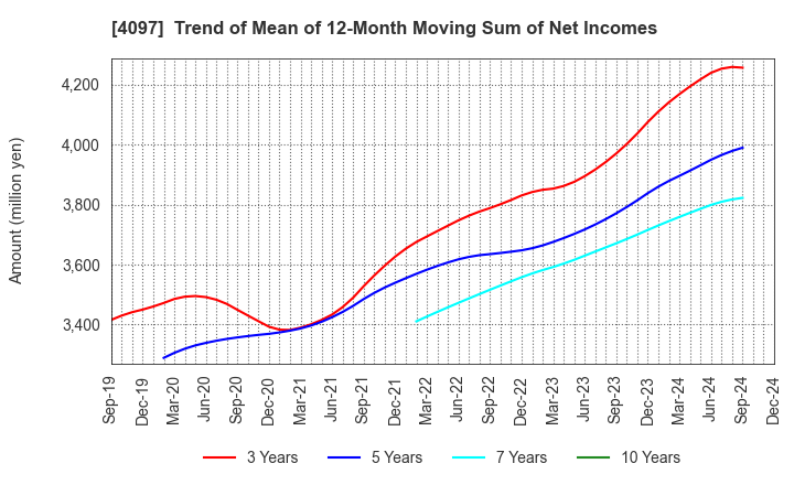 4097 KOATSU GAS KOGYO CO., LTD.: Trend of Mean of 12-Month Moving Sum of Net Incomes