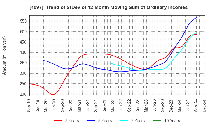 4097 KOATSU GAS KOGYO CO., LTD.: Trend of StDev of 12-Month Moving Sum of Ordinary Incomes