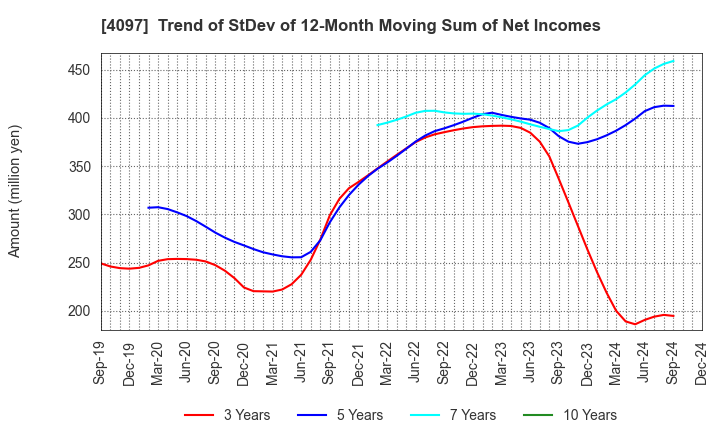 4097 KOATSU GAS KOGYO CO., LTD.: Trend of StDev of 12-Month Moving Sum of Net Incomes