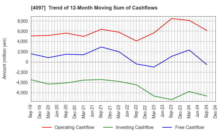 4097 KOATSU GAS KOGYO CO., LTD.: Trend of 12-Month Moving Sum of Cashflows