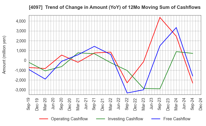 4097 KOATSU GAS KOGYO CO., LTD.: Trend of Change in Amount (YoY) of 12Mo Moving Sum of Cashflows