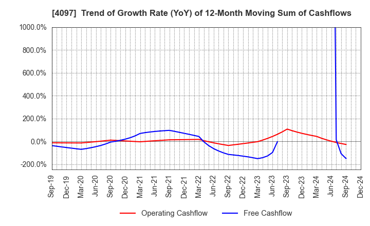 4097 KOATSU GAS KOGYO CO., LTD.: Trend of Growth Rate (YoY) of 12-Month Moving Sum of Cashflows